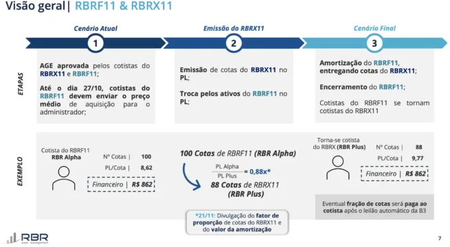 Consolidação dos FIIs da RBR. Foto: Divulgação.