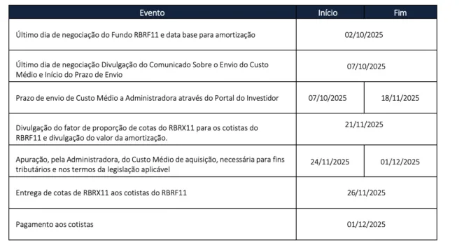Cronograma do RBRF11. Foto: Divulgação.