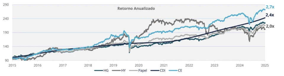 Desempenho médio dos FIIs de crédito. Foto: Reprodução.