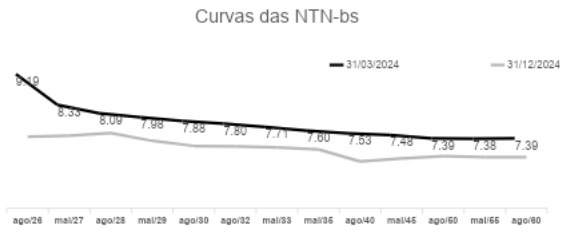 Curvas das NTN-bs. Foto: Anbima e elaboração Drýs Capital