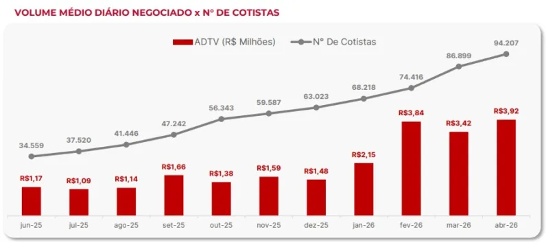 Evolução dos Cotistas do SNEL11. Foto: Divulgação.