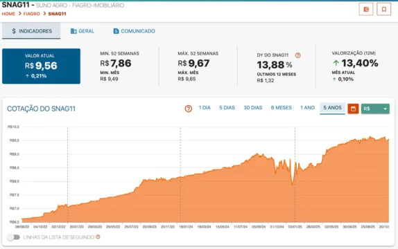 Gráfico mostra a cotação doSNAG11 ajustada por dividendos